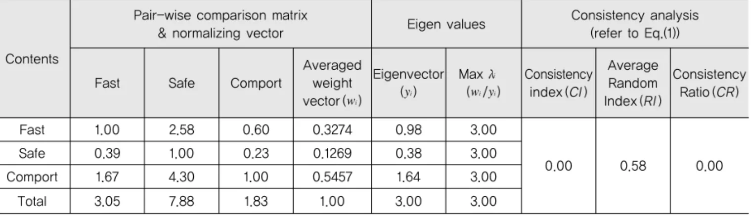 Table 5. A consistency Analysis (A case on the asset function-oriented approach - related to Table 4(b))