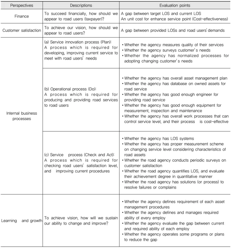 Table 1. An Interpretation of the BSC in Terms of Road Infrastructure Asset Mangaement