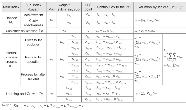 Fig. 1 BSC Evaluation Process with the LOS System  and HAC Method