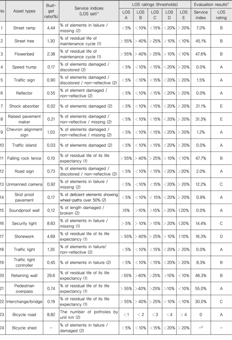 Table 3. Development of the Customized LOS System, and Evaluation Results (case: a part of national road #3, 50km)