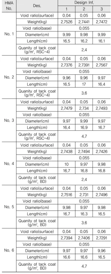 Fig. 2 Data for HMA with Tack Coat