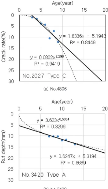 Fig. 1 Comparison of Linear and Non-Linear  Regression Models