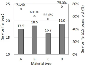 Fig. 5 Comparison of Service Life of the Overlay  Based on Crack Rate and Rut Depth Criteria