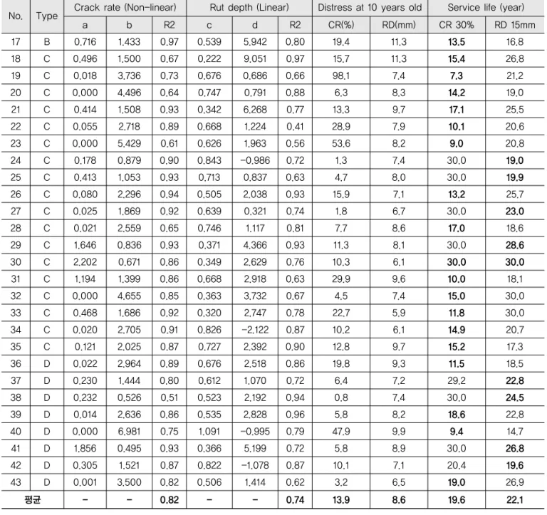 Table 3. Performance Classification by Crack and  Rutting Based Service Life