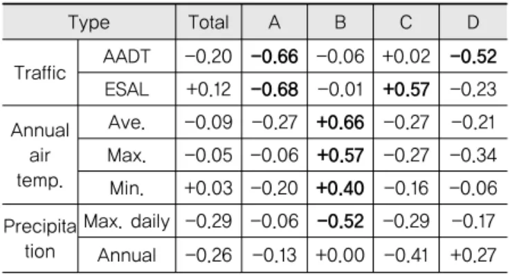 Fig. 6 Effect of ESAL and Average Annual Temperature  on the Service Life of the Overlay
