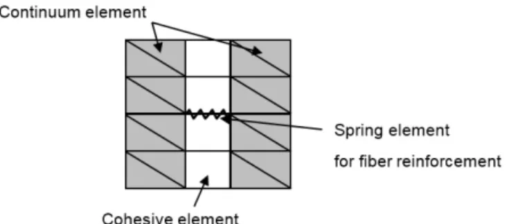 Fig. 4 The Bond-Slip Model Used for Spring Elements