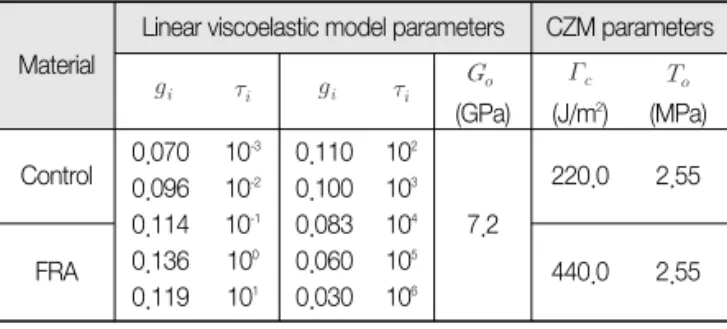 Table 2. Material Property of the Unreinforced (Control) Parameters
