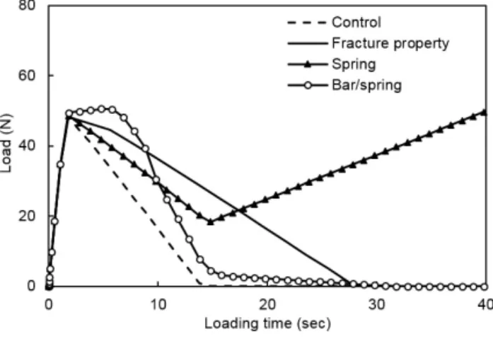 Fig. 7 Comparison of Force-Time Variations of the FRA with  Three Levels of Modulus
