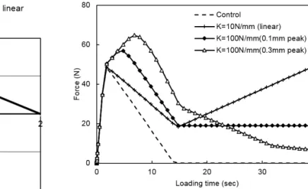Fig. 8 shows the three bond-slip models. The first case had a constant spring constant (K) of 10 N/mm; the second case had nonlinear stiffness in that the force increases at a constant rate of 100 N/mm until 0.01 mm, and keeps the same as 1.0 N until 0.4 m