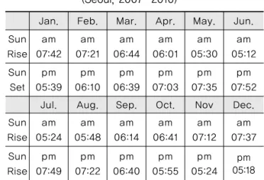 Table 1. Average Sunset/Sunrise Time (Seoul, 2007~2010)