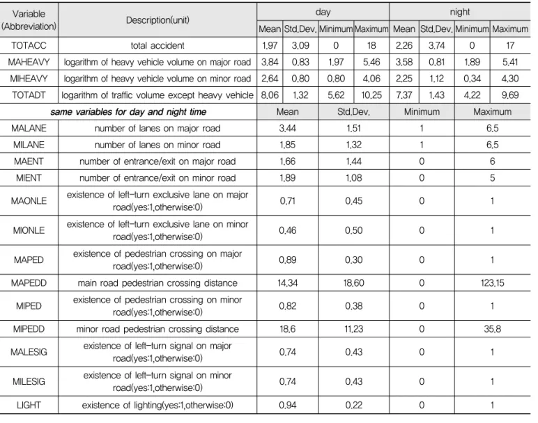 Table 2. Variable Description and Statistics