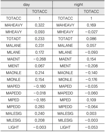 Table 3. Result of Correlation Analysis