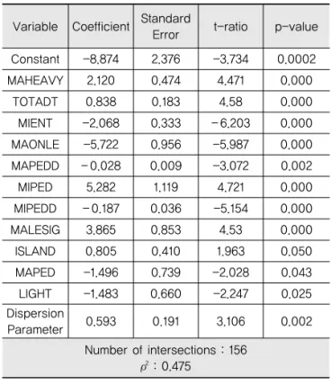 Table 6. Modeling Estimation Result (Night Time)