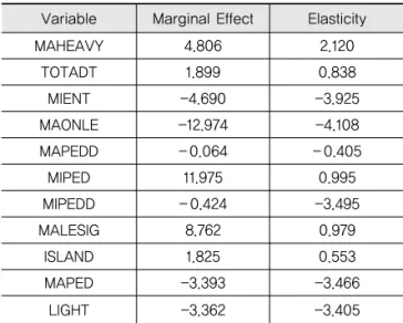 Table 7. Average Marginal Effects and Elasticities (Night time)