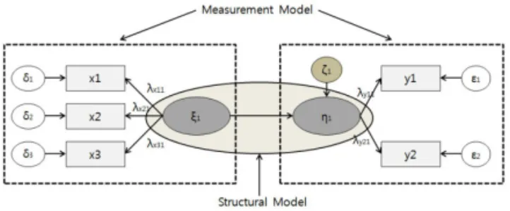 Fig. 2 Structural Model