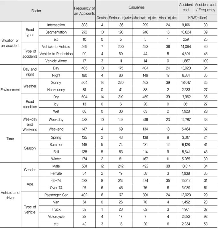 Table 2. Descriptive Statistics of Accident Records