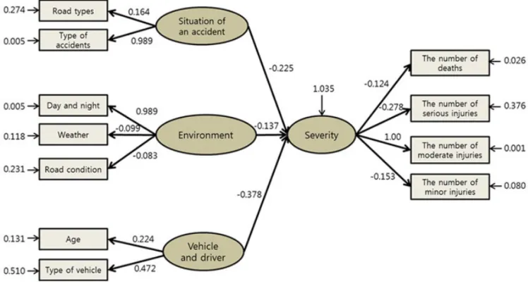 Table 6. A Summary of Model Fit
