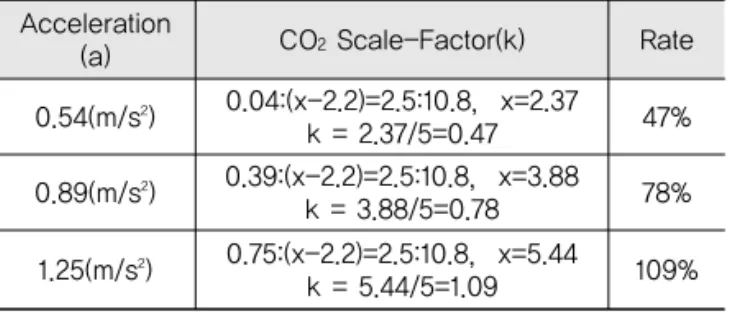 Fig. 3 CO 2 Emissions Graph by Acceleration