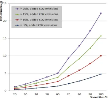 Fig. 5 Accelerated CO 2 Emissions Graph by Increase the Speed up to the Allowed Level