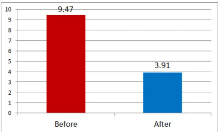 Fig. 3 Before-After of Accidents at Single-Lane  Roundabout in Germany