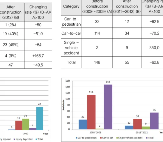 Table 3. Comparison by Accident Severity in 2011  Roundabouts Category Before construction (2009~2010) (A) After construction(2012) (B) Changing rate (%) (B-A)/A×100 Fatalities 2 (2%) 1 (2%) -50 Seriously Injured  39.5 (42%) 19 (40%) -51.9 Slightly injured