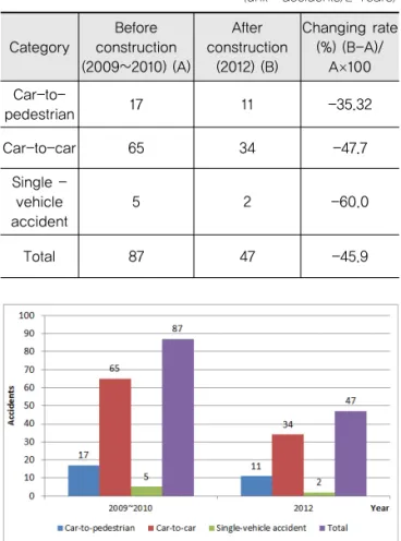 Table 5. Comparison by Accident Types in 2011  Roundabouts Category Before  construction (2009~2010) (A) After  construction(2012) (B) Changing rate(%) (B-A)/A×100  Car-to-pedestrian 17 11 -35.32 Car-to-car 65 34 -47.7 Single  -vehicle accident 5 2 -60.0 T