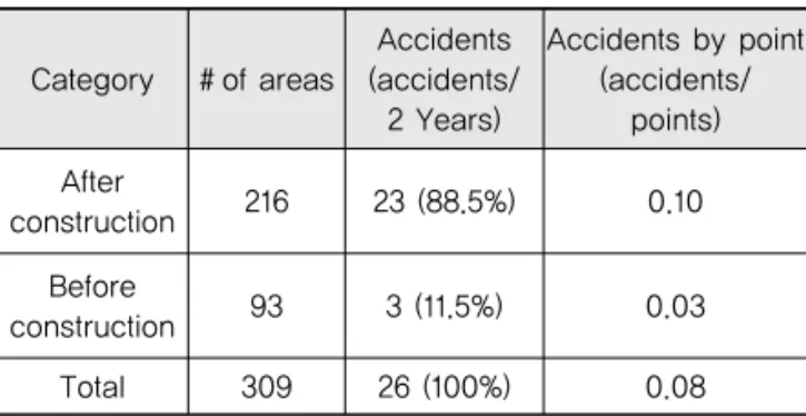 Table 13. Comparison of Accidents by Speed  Hump Existence Category # of areas Accidents (accidents/ 2 Years) Accidents by point(accidents/points) After construction 80 8 (30.8%) 0.10 Before construction 229 18(69.2%) 0.08 Total 309 26 (100%) 0.08