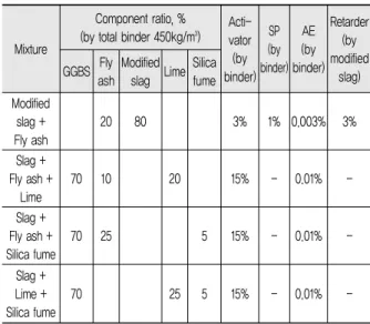 Table 2. Details of Concrete Mixes