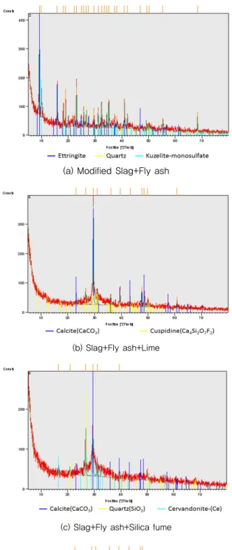 Fig. 9 XRD Diffraction Patterns