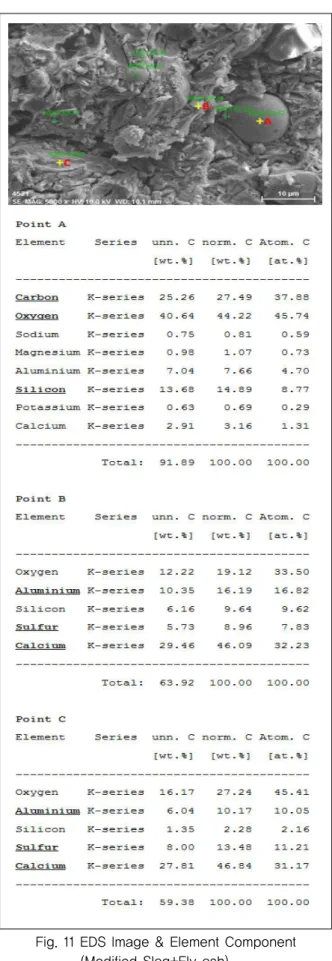 Fig. 11 EDS Image &amp; Element Component (Modified Slag+Fly ash)