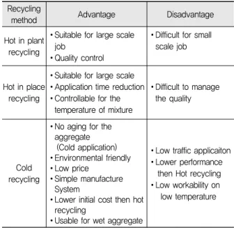 Table 2. Repair Meterial by Producing Method