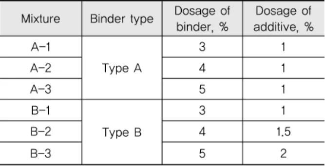 Table 5. Dosage of Binders and Additives for Mix Design