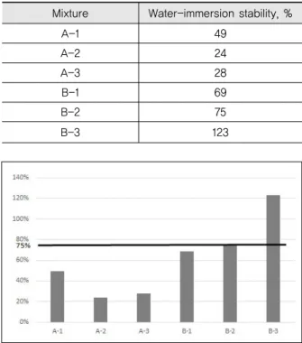 Table 8. Result of Water-immersion Stability Test