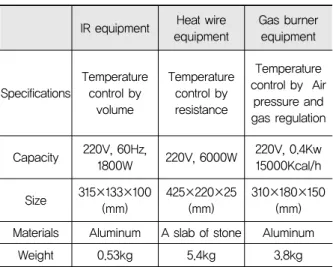 Table 1. Specification of Equipments