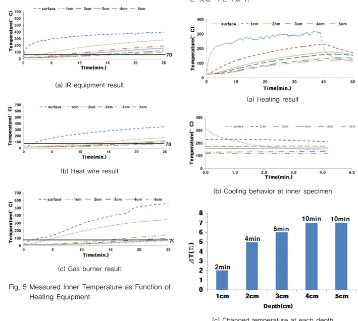 Fig. 6 Inner Temperature Behavior After Remove  Heat Source
