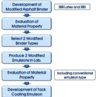 Fig. 2 Deveolpment Process of Asphalt Emulsion  for Tack Coat