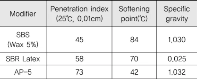 Table 4. Modified Asphalt Binder Property : PG Grade