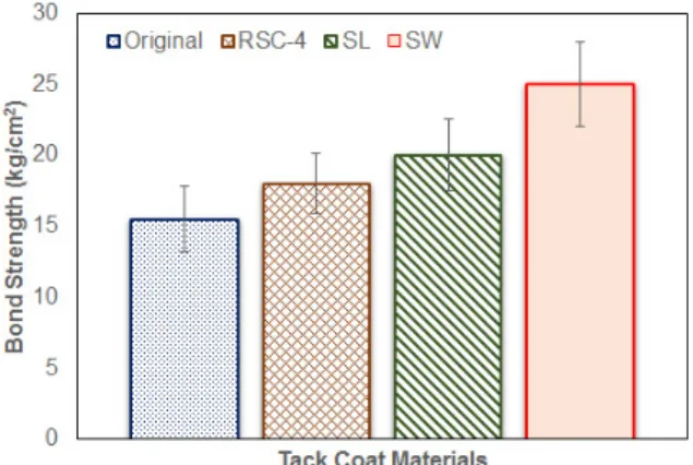 Fig. 7 Bond Strength Results by Tensile Test