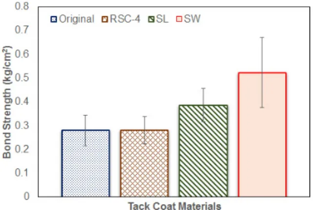 Fig. 8 Bond Strength Results by Shear Test