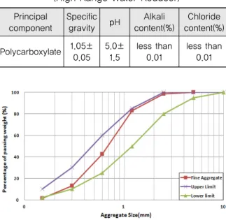 Table 2. Properties of Polycarboxylate HRWR  (High Range Water Reducer)