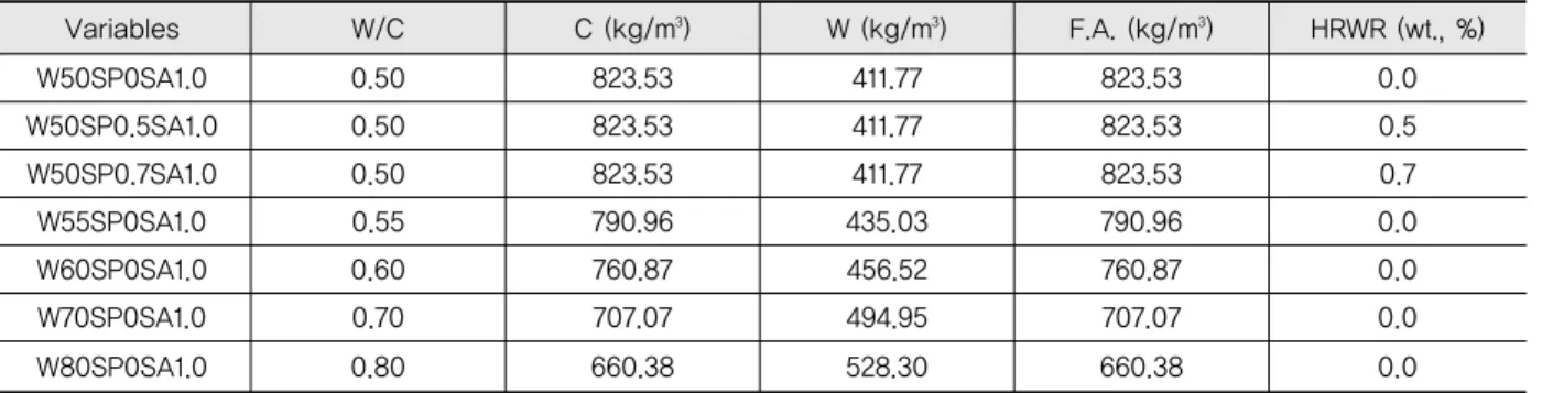 Table 3. 1 st Stage Mix Variables