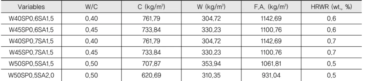 Table 4. 2 nd Stage Mix Variables