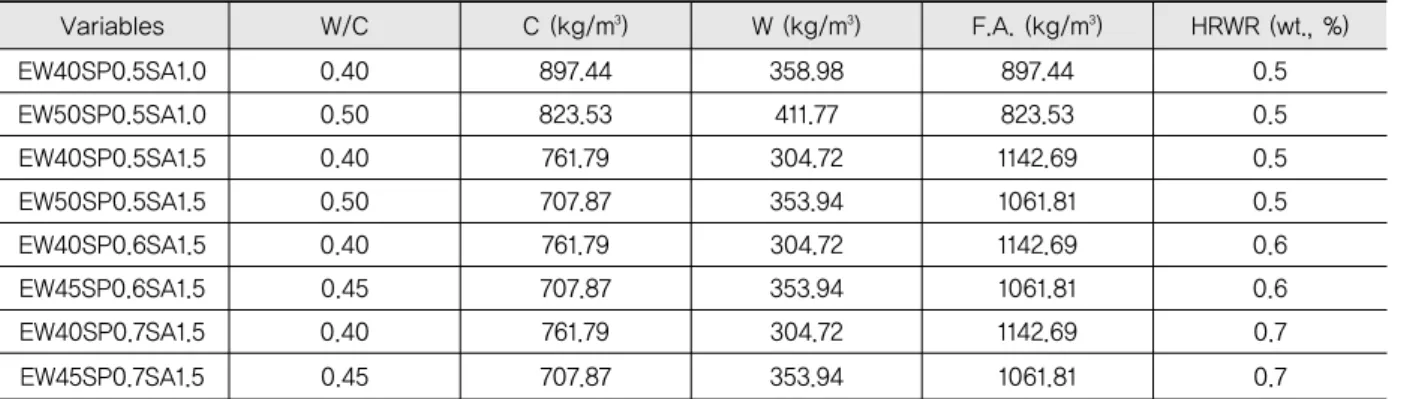 Fig. 11은 3단계 배합변수에 대한 컨시스턴시 측정결 과를 나타내고 있다. EW40SP0.5SA1.0 변수의 경우, 40.70초의 다소 낮은 컨시스턴시 값을 나타내었다