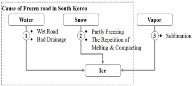 Fig. 1 Main Causes of Frozen Road in South Korea