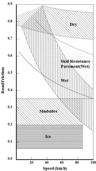 Table 1. Comparison of Stopping Distance about  Surface Statements