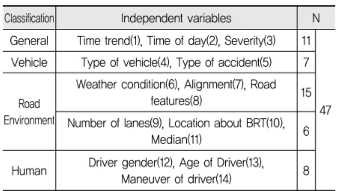Table 2. Classification of Accident Data