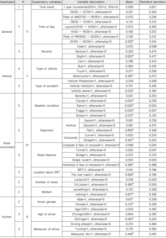 Table 3. Descriptive Statistics of Variables