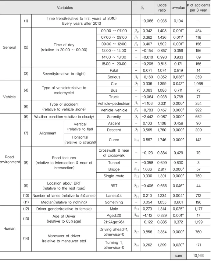 Table 4. Estimation Results균은 0.033으로 비중이 낮았으나 분석결과, 실제 결빙노면사고와 비례관계로 차:차 사고의 odds ratio가 높은 것을 볼 수 있다