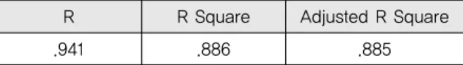 Table 16. The Result of Explanation Ability of the Calibration    Formula for Dirving Speed at Curve