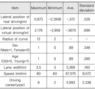 Table 21. Gap Cmparison of Real Driving Position and    Virtual Driving Lateral Position at Tangent